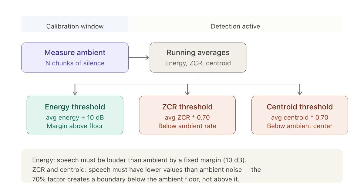Diagram showing the auto-calibration process: during the calibration window, ambient noise is measured to compute running averages of energy, ZCR, and spectral centroid. Energy threshold is set at average plus 10 dB, above the ambient floor. ZCR and centroid thresholds are set at 70% of their ambient averages, below the ambient floor.