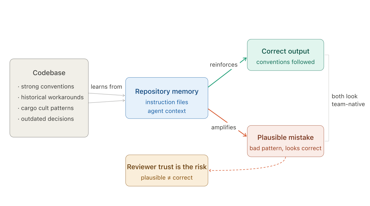 Diagram showing how repository memory amplifies both strong conventions and weak patterns, with the weak patterns becoming harder to identify as mistakes over time