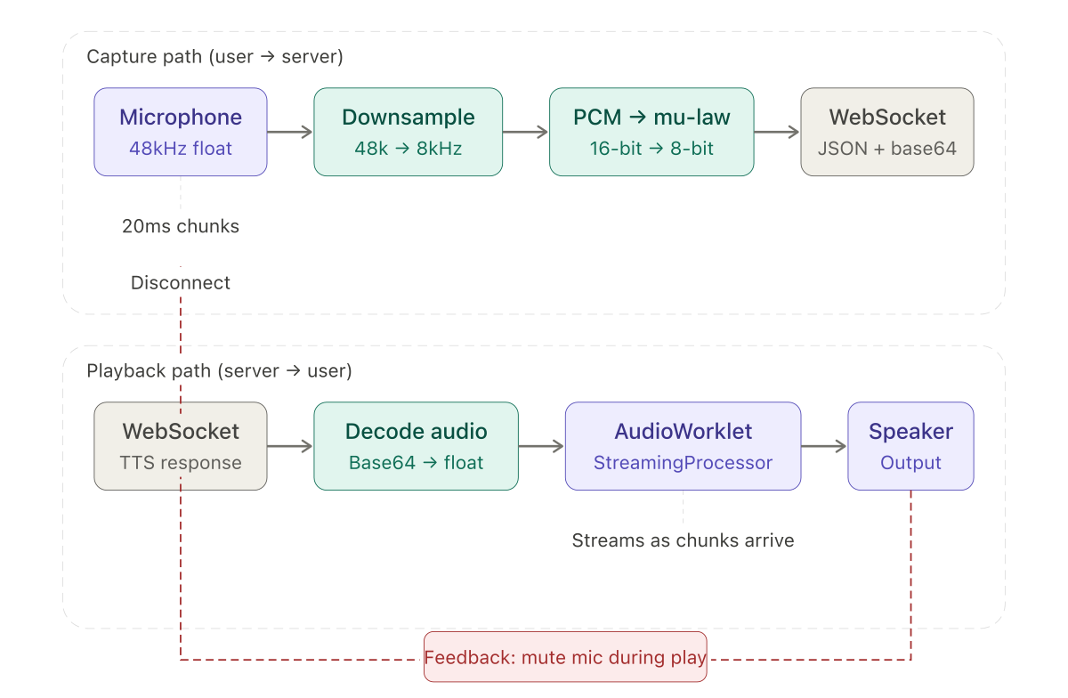 Two-path diagram showing the capture path (microphone at 48kHz → downsample to 8kHz → PCM to mu-law → WebSocket) and the playback path (WebSocket → decode → AudioWorklet StreamingProcessor → speaker), with a dashed feedback loop indicating microphone muting during playback.